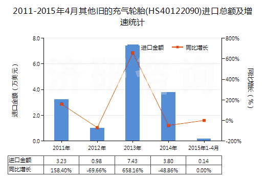 2011-2015年4月其他舊的充氣輪胎(HS40122090)進(jìn)口總額及增速統(tǒng)計(jì) 2011-2015年4月其他舊的充氣輪胎(HS40122090)進(jìn)口總額及增速統(tǒng)計(jì)